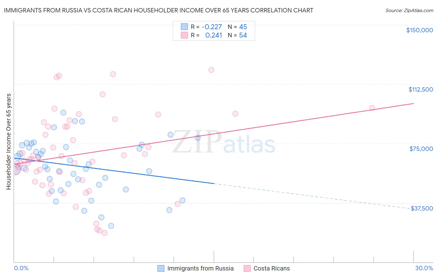 Immigrants from Russia vs Costa Rican Householder Income Over 65 years