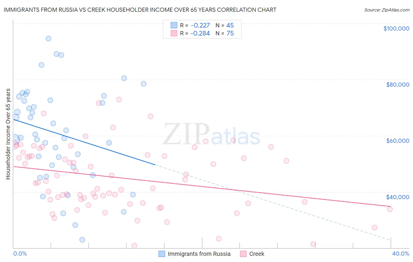 Immigrants from Russia vs Creek Householder Income Over 65 years