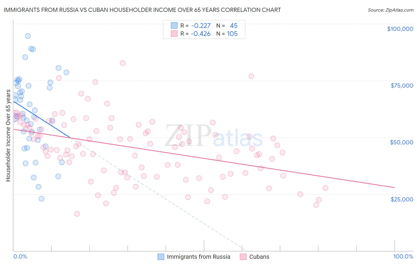 Immigrants from Russia vs Cuban Householder Income Over 65 years