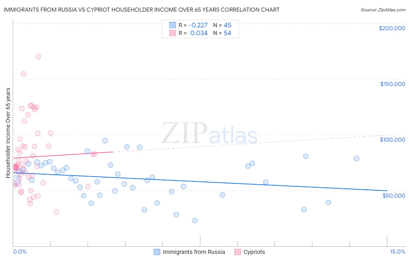 Immigrants from Russia vs Cypriot Householder Income Over 65 years