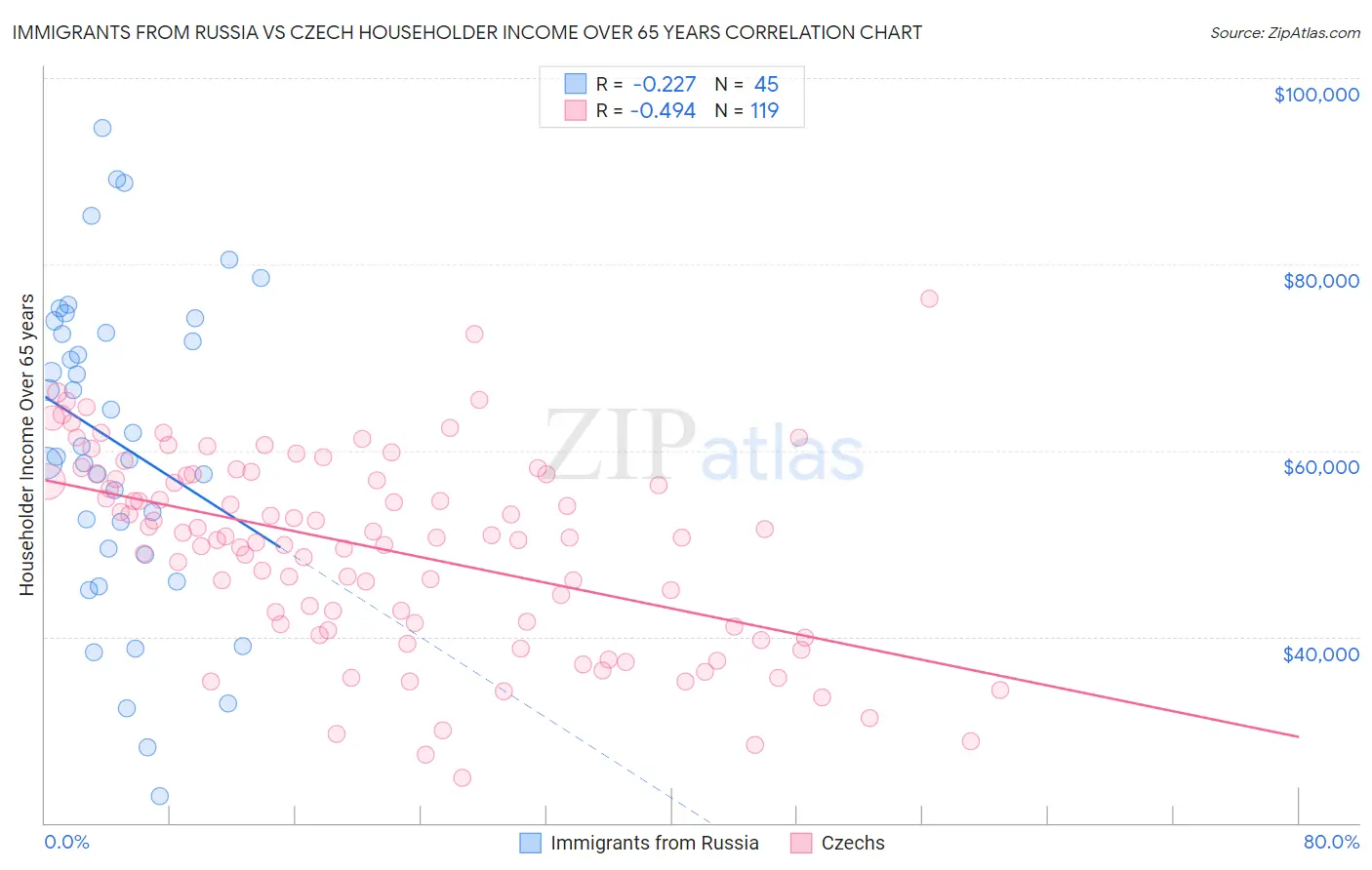 Immigrants from Russia vs Czech Householder Income Over 65 years
