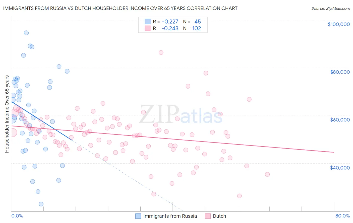 Immigrants from Russia vs Dutch Householder Income Over 65 years