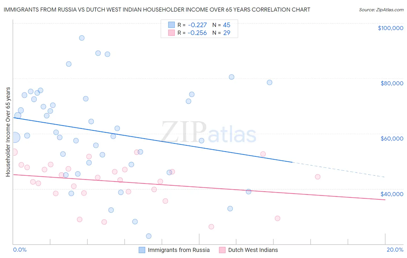 Immigrants from Russia vs Dutch West Indian Householder Income Over 65 years