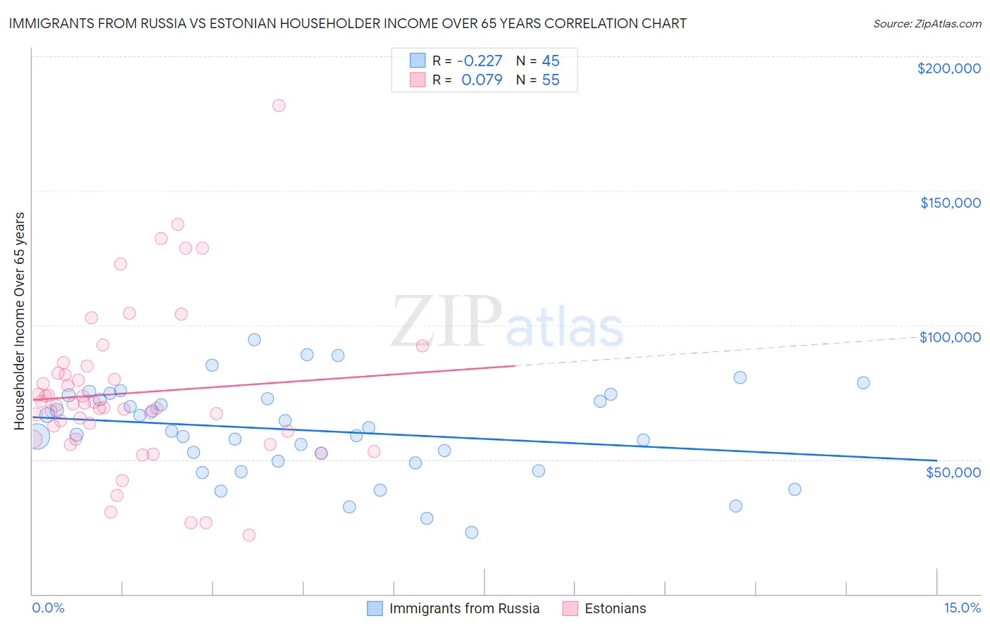 Immigrants from Russia vs Estonian Householder Income Over 65 years