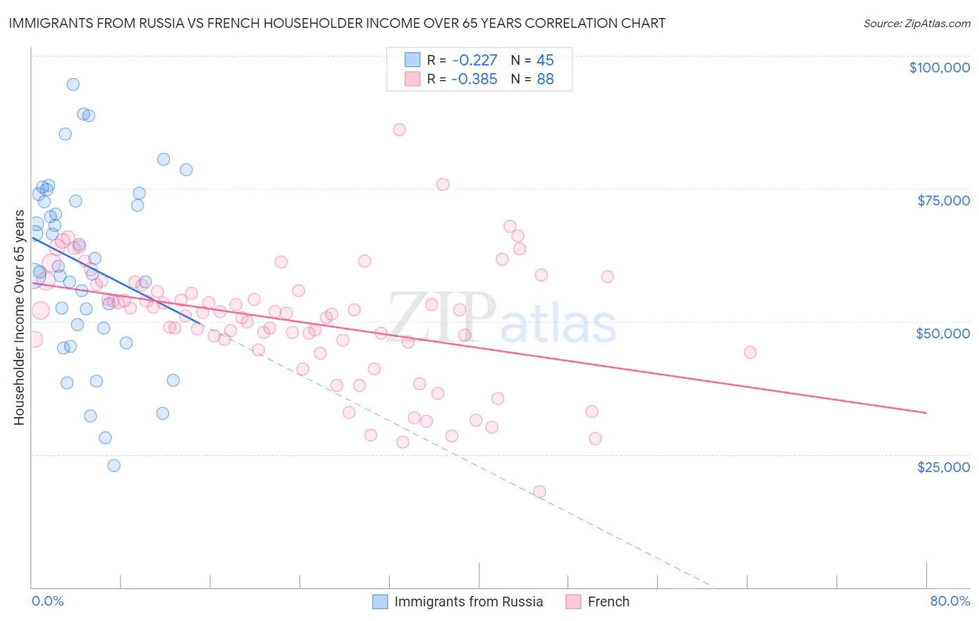 Immigrants from Russia vs French Householder Income Over 65 years