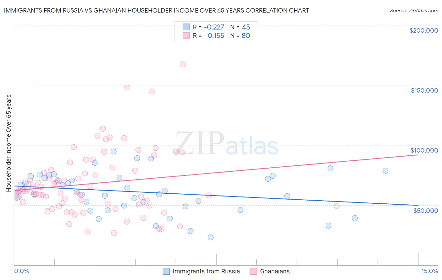 Immigrants from Russia vs Ghanaian Householder Income Over 65 years