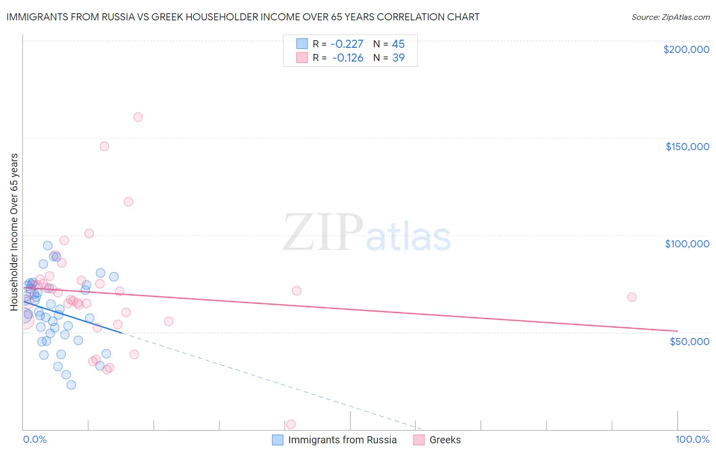 Immigrants from Russia vs Greek Householder Income Over 65 years
