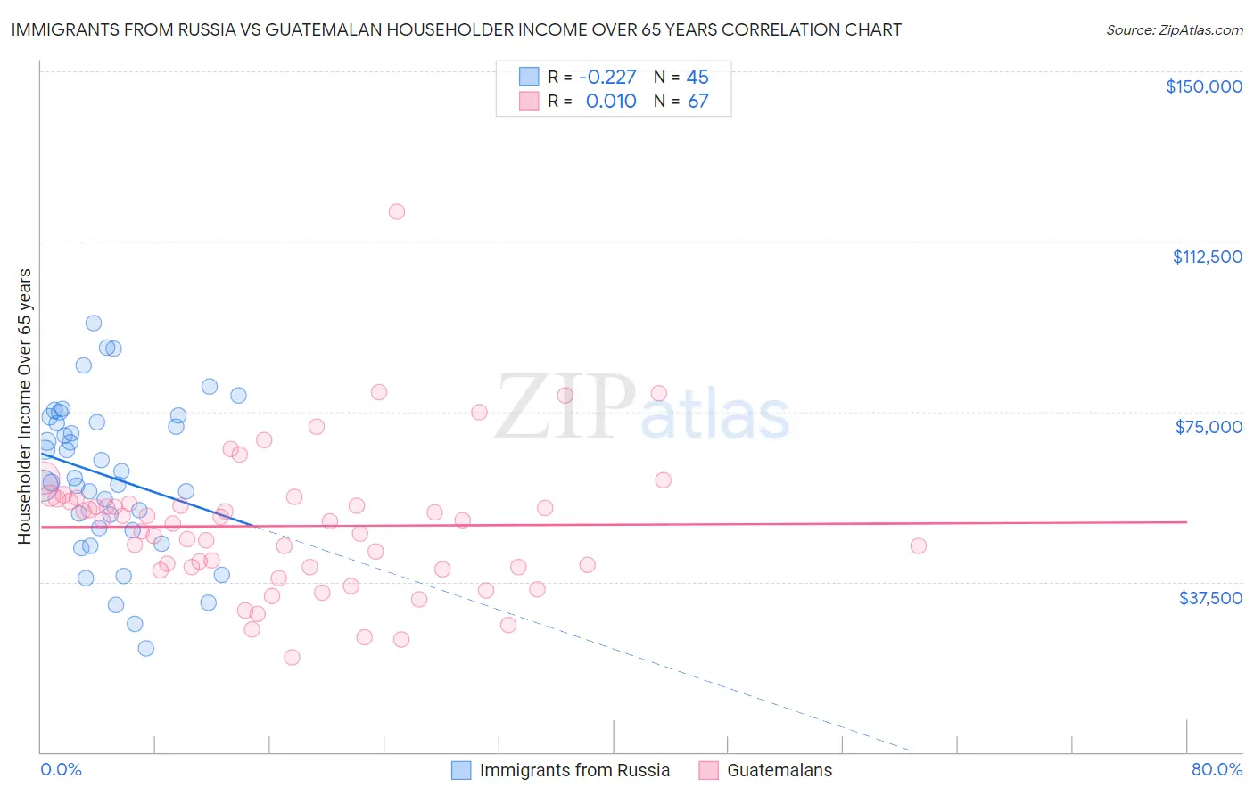 Immigrants from Russia vs Guatemalan Householder Income Over 65 years