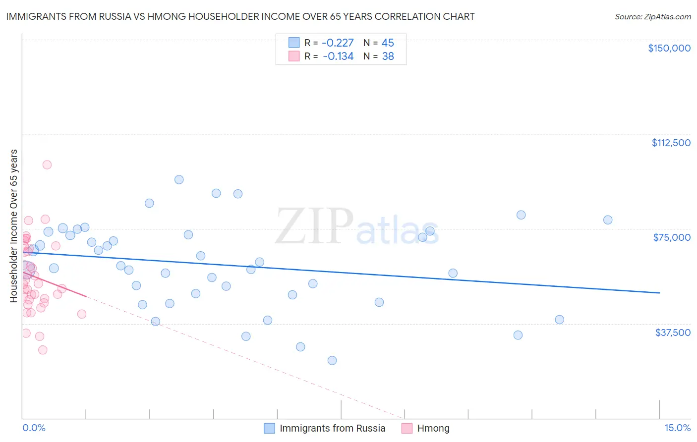 Immigrants from Russia vs Hmong Householder Income Over 65 years