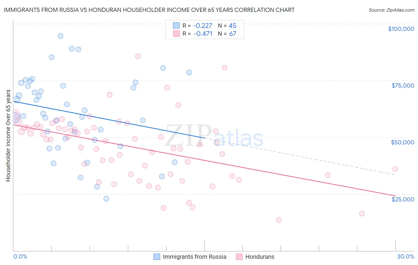 Immigrants from Russia vs Honduran Householder Income Over 65 years