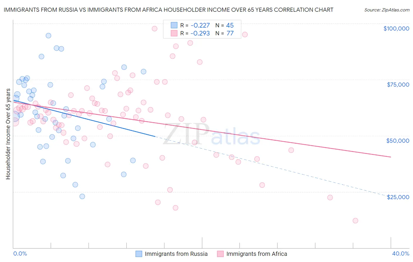 Immigrants from Russia vs Immigrants from Africa Householder Income Over 65 years