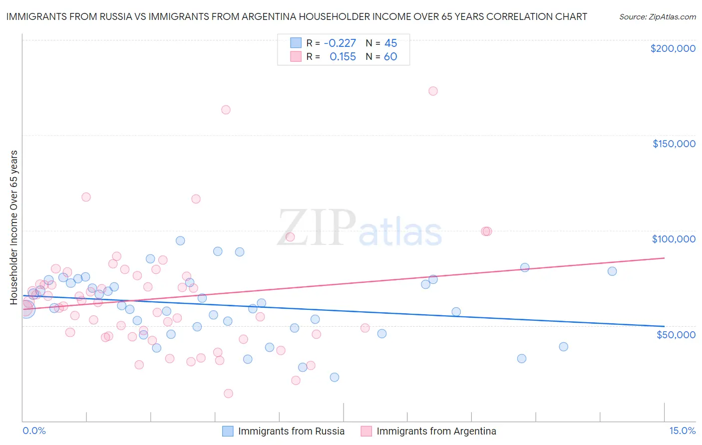 Immigrants from Russia vs Immigrants from Argentina Householder Income Over 65 years