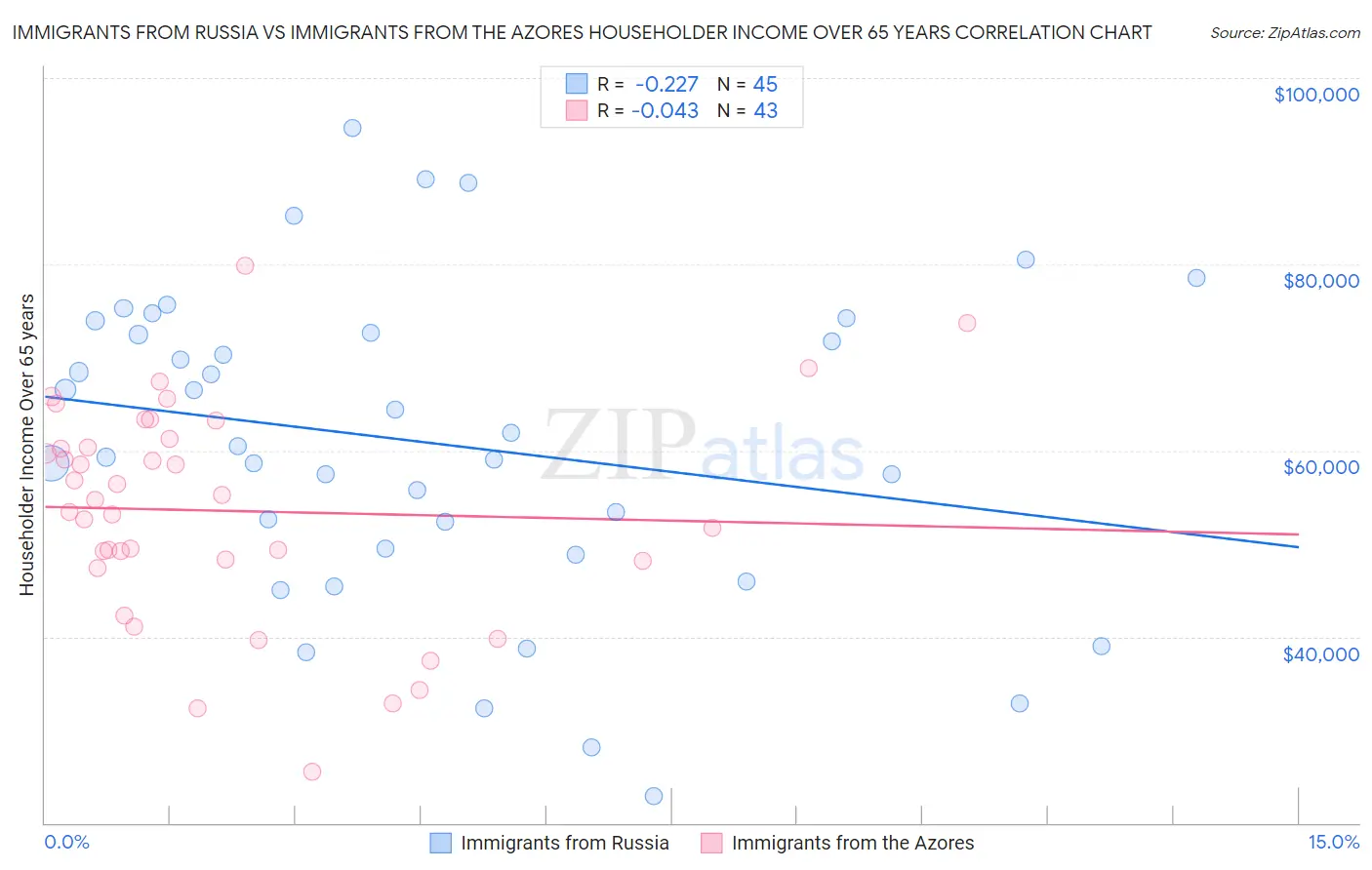 Immigrants from Russia vs Immigrants from the Azores Householder Income Over 65 years