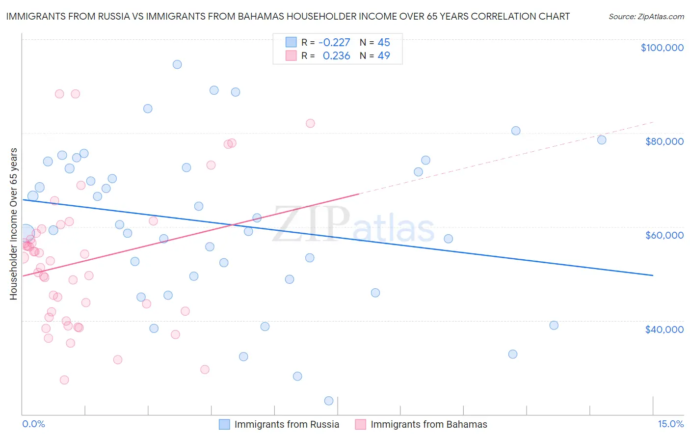 Immigrants from Russia vs Immigrants from Bahamas Householder Income Over 65 years