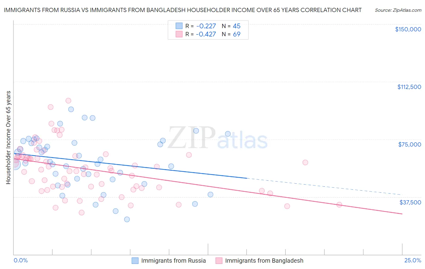 Immigrants from Russia vs Immigrants from Bangladesh Householder Income Over 65 years
