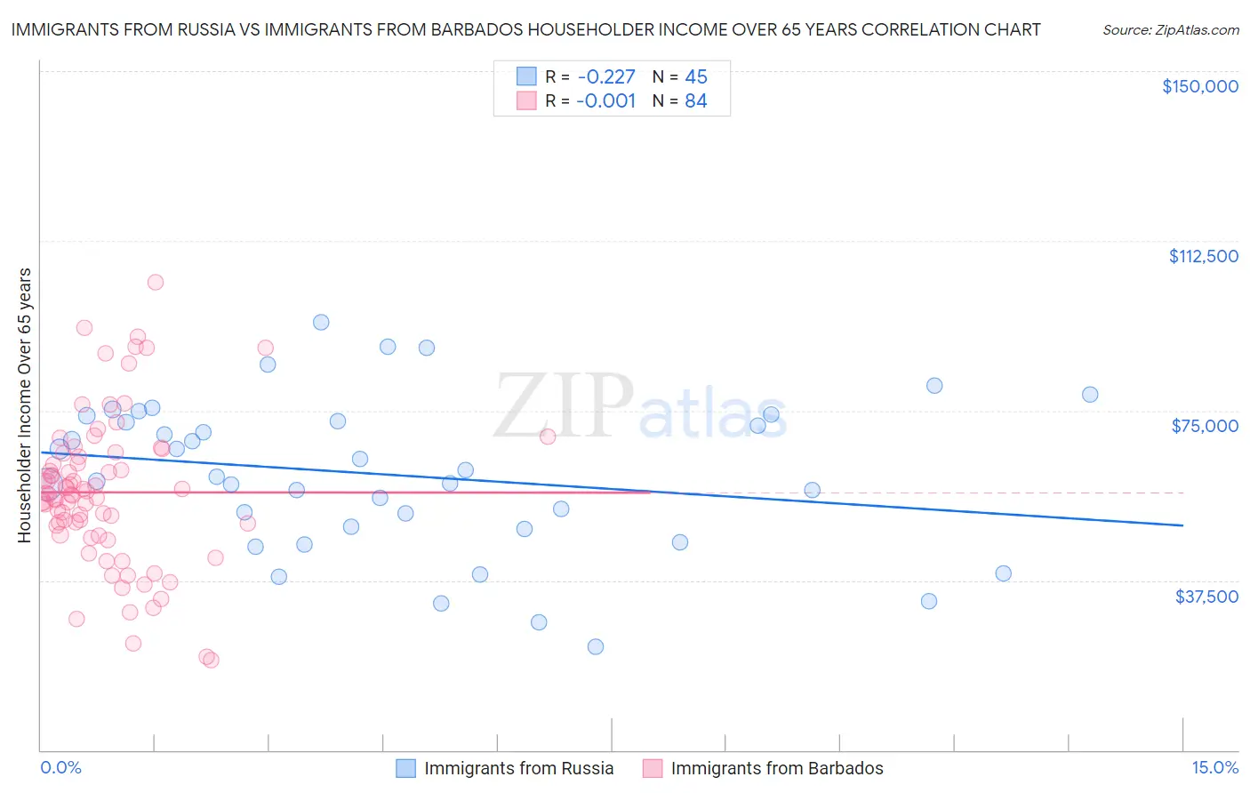 Immigrants from Russia vs Immigrants from Barbados Householder Income Over 65 years