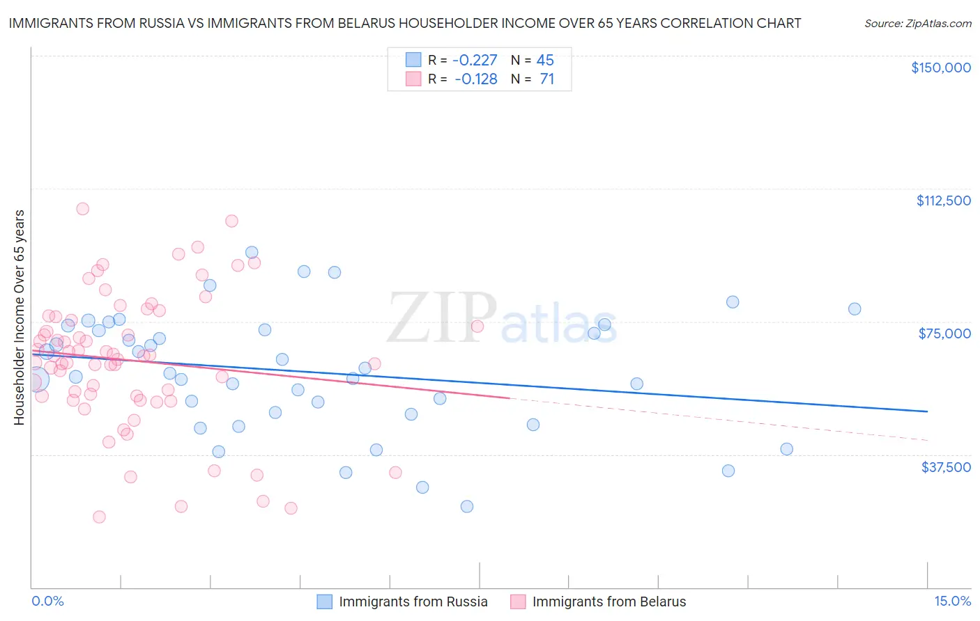Immigrants from Russia vs Immigrants from Belarus Householder Income Over 65 years