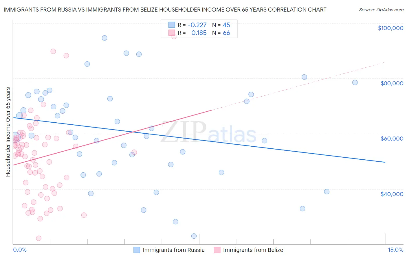 Immigrants from Russia vs Immigrants from Belize Householder Income Over 65 years