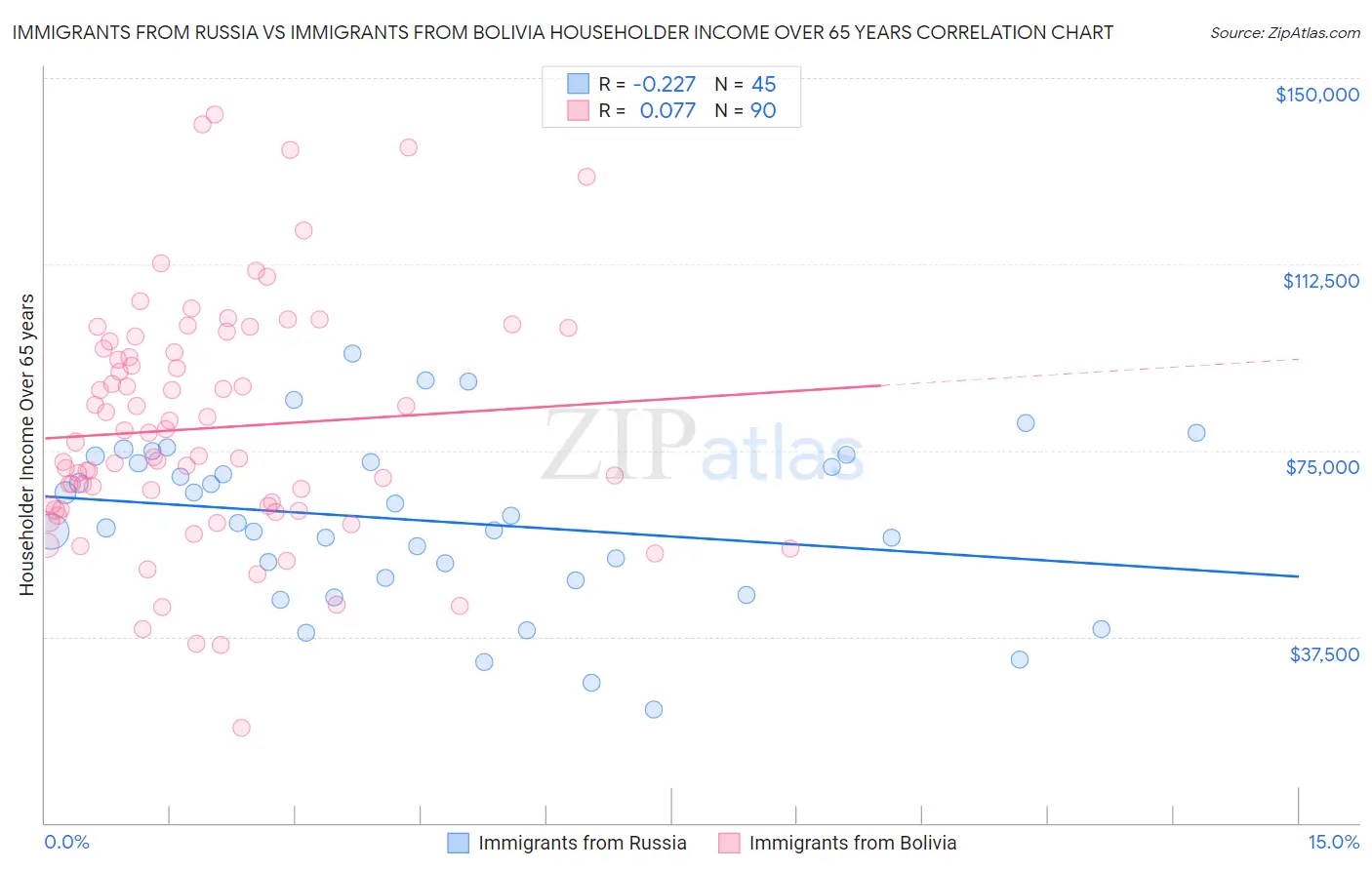 Immigrants from Russia vs Immigrants from Bolivia Householder Income Over 65 years