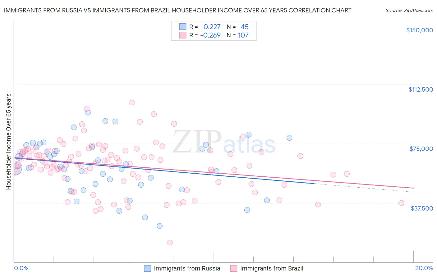 Immigrants from Russia vs Immigrants from Brazil Householder Income Over 65 years