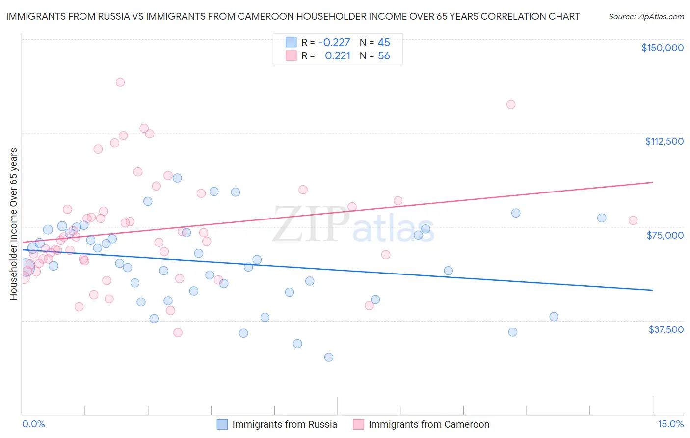 Immigrants from Russia vs Immigrants from Cameroon Householder Income Over 65 years