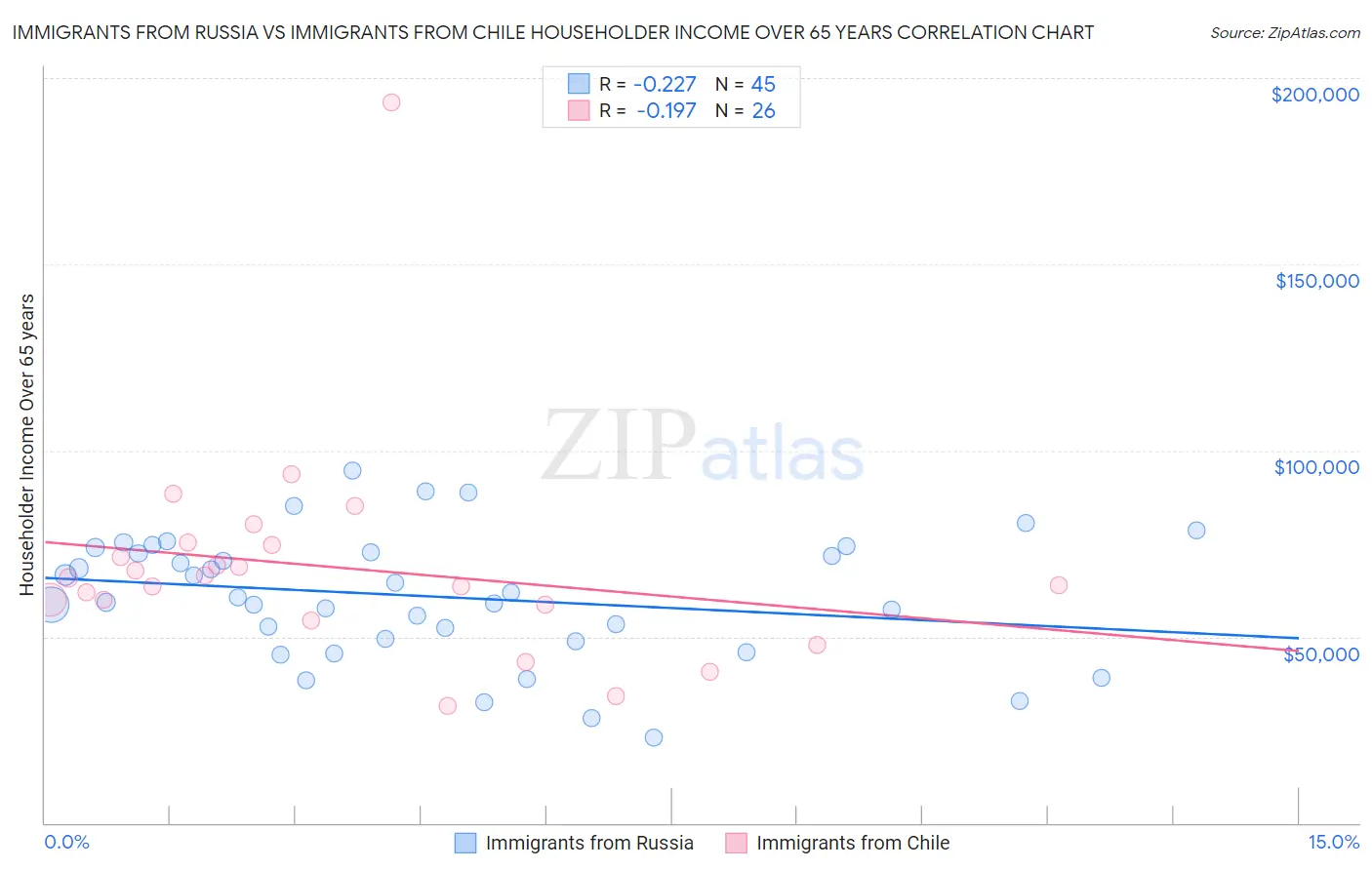 Immigrants from Russia vs Immigrants from Chile Householder Income Over 65 years