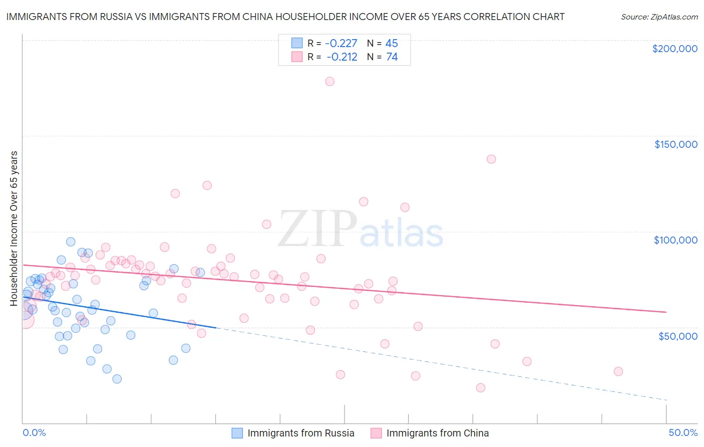 Immigrants from Russia vs Immigrants from China Householder Income Over 65 years