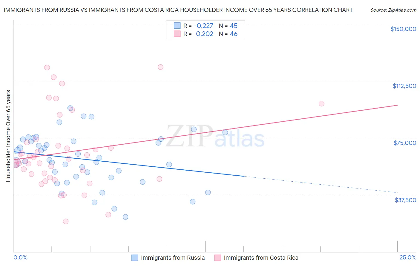 Immigrants from Russia vs Immigrants from Costa Rica Householder Income Over 65 years