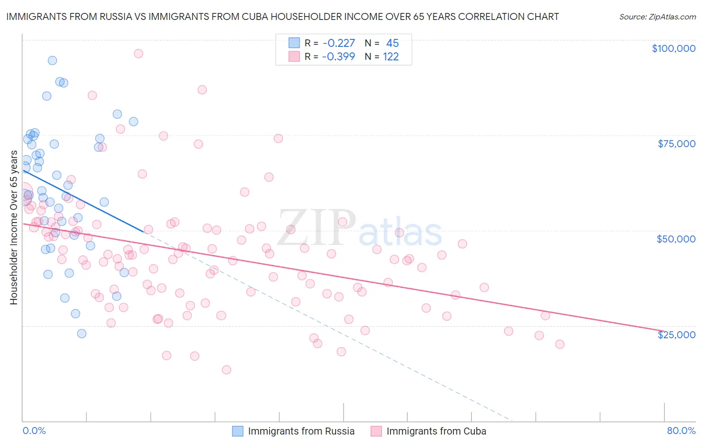 Immigrants from Russia vs Immigrants from Cuba Householder Income Over 65 years