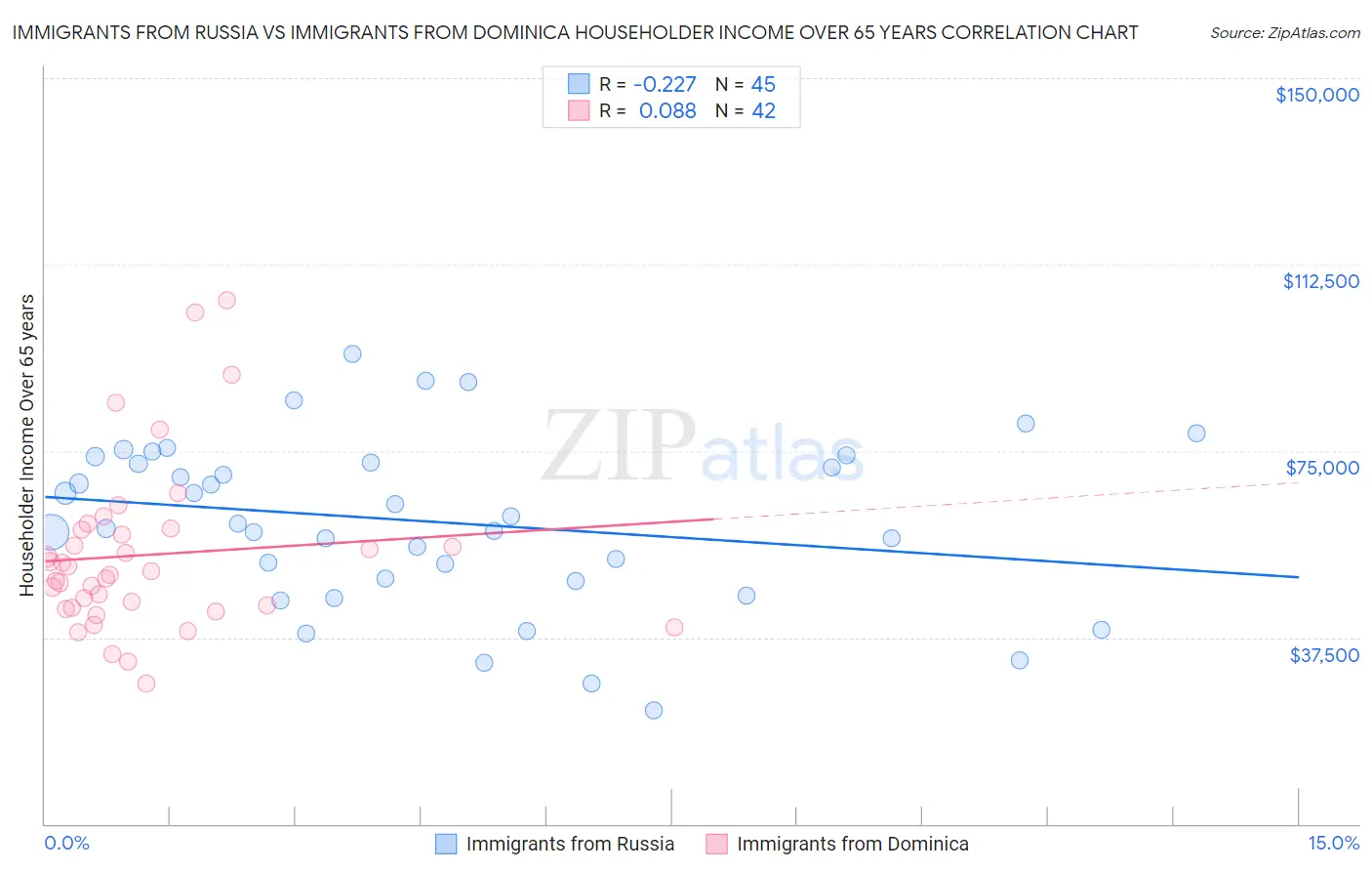 Immigrants from Russia vs Immigrants from Dominica Householder Income Over 65 years