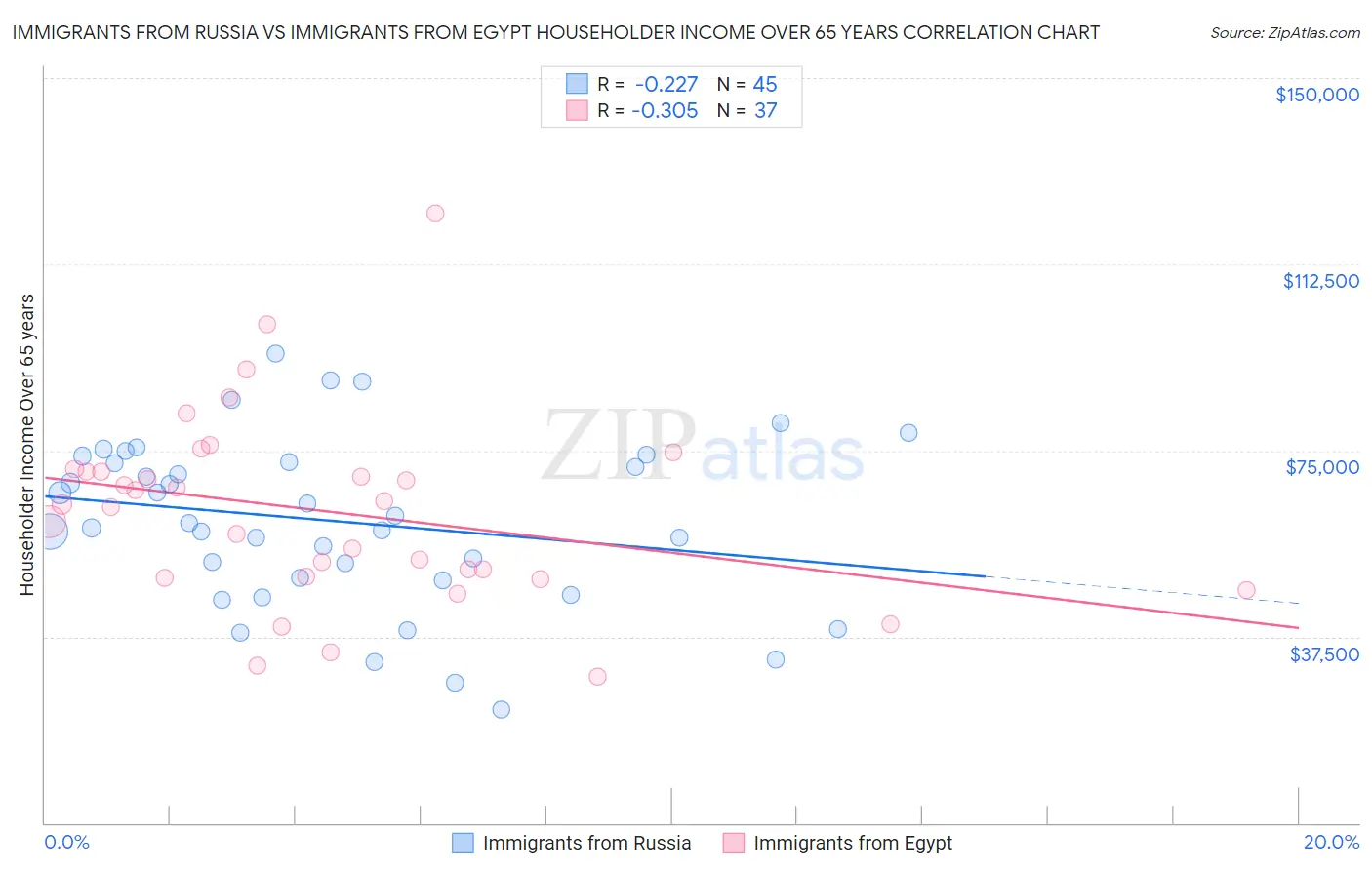 Immigrants from Russia vs Immigrants from Egypt Householder Income Over 65 years