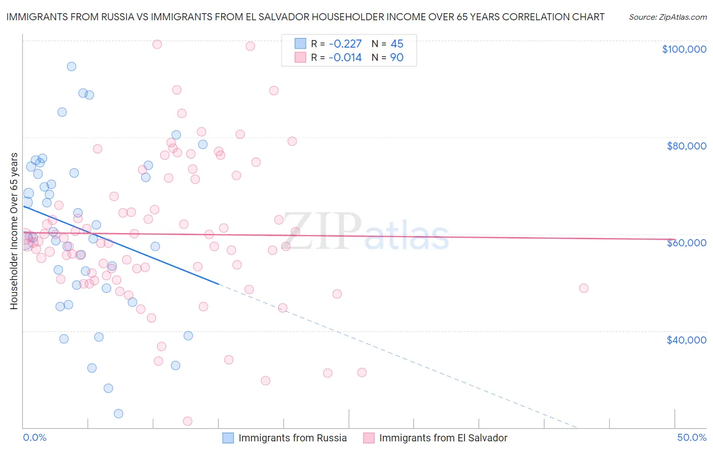 Immigrants from Russia vs Immigrants from El Salvador Householder Income Over 65 years