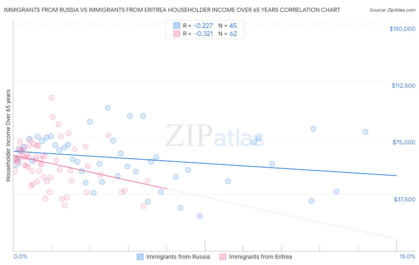 Immigrants from Russia vs Immigrants from Eritrea Householder Income Over 65 years