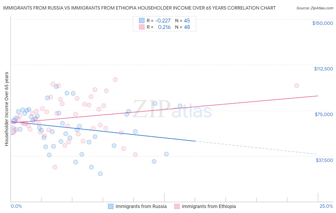 Immigrants from Russia vs Immigrants from Ethiopia Householder Income Over 65 years
