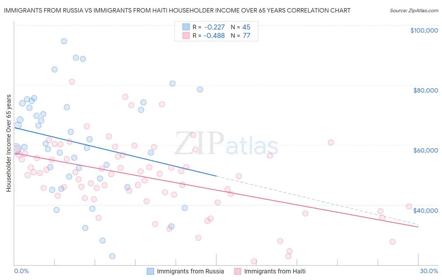 Immigrants from Russia vs Immigrants from Haiti Householder Income Over 65 years