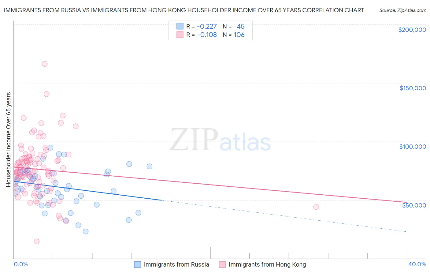 Immigrants from Russia vs Immigrants from Hong Kong Householder Income Over 65 years