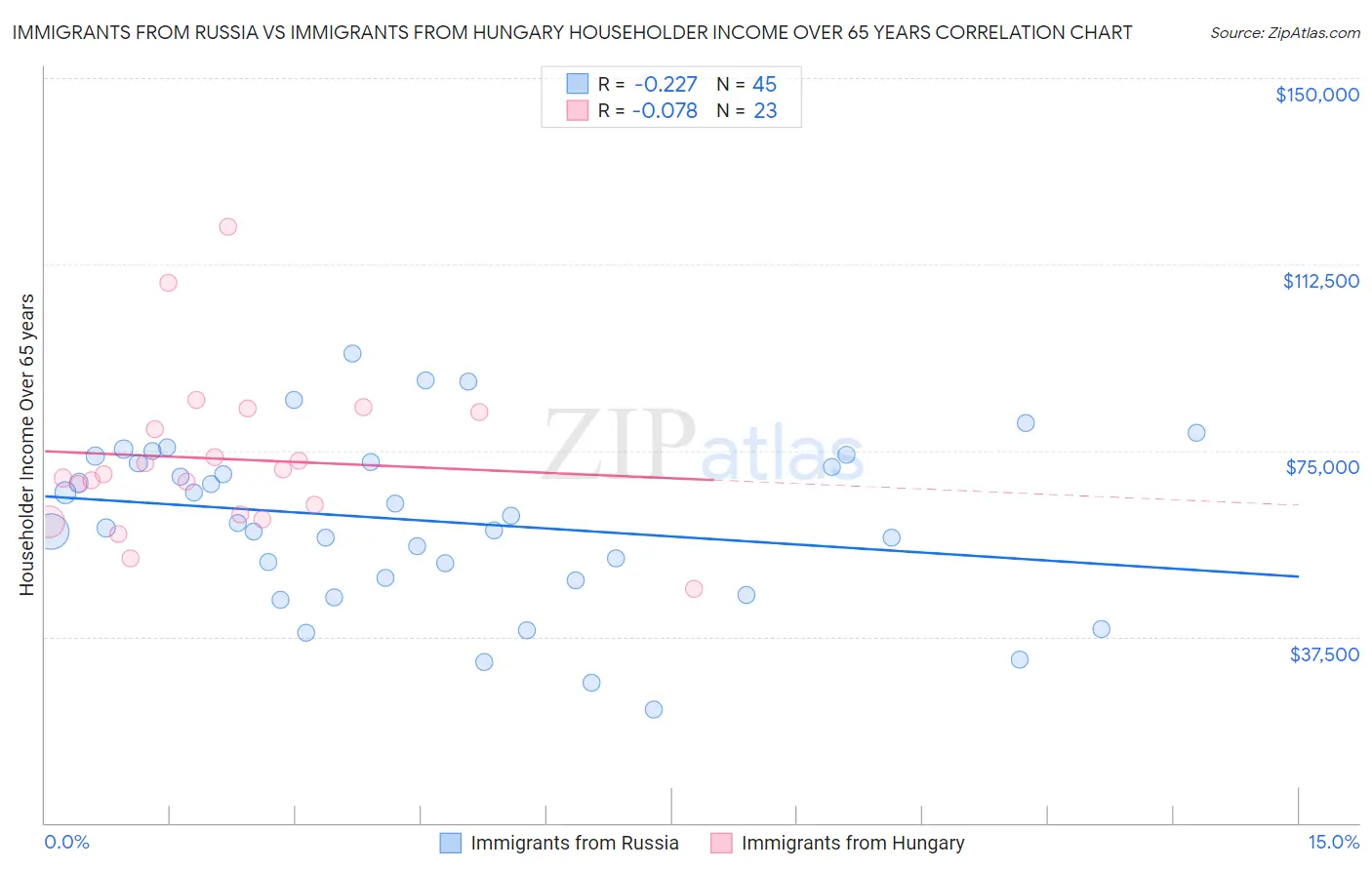 Immigrants from Russia vs Immigrants from Hungary Householder Income Over 65 years