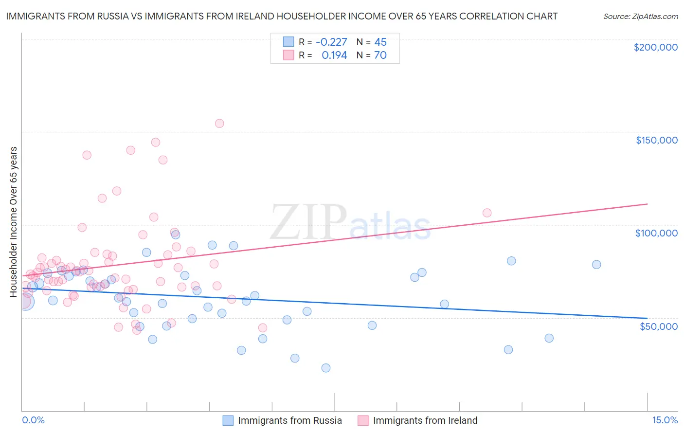 Immigrants from Russia vs Immigrants from Ireland Householder Income Over 65 years