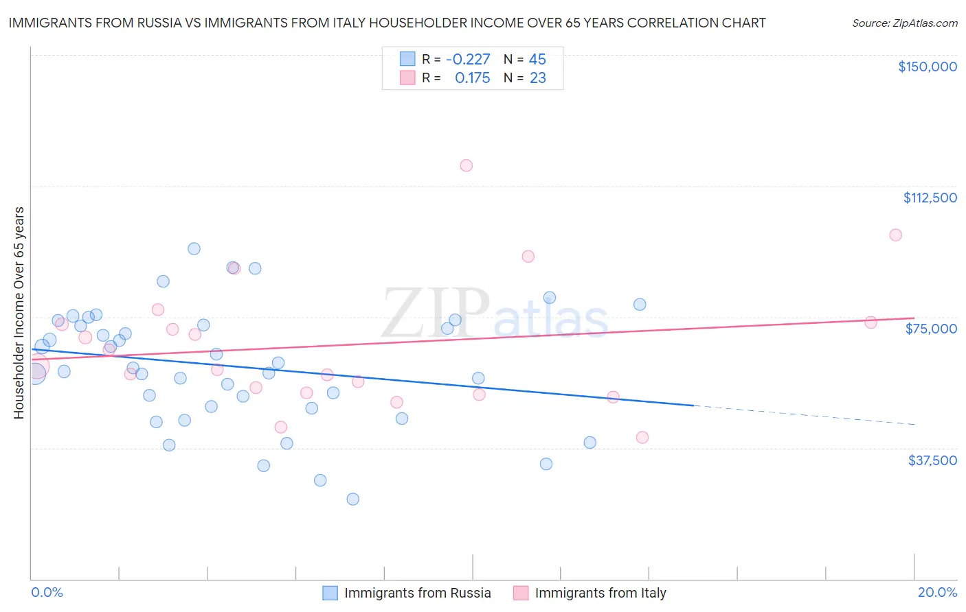 Immigrants from Russia vs Immigrants from Italy Householder Income Over 65 years