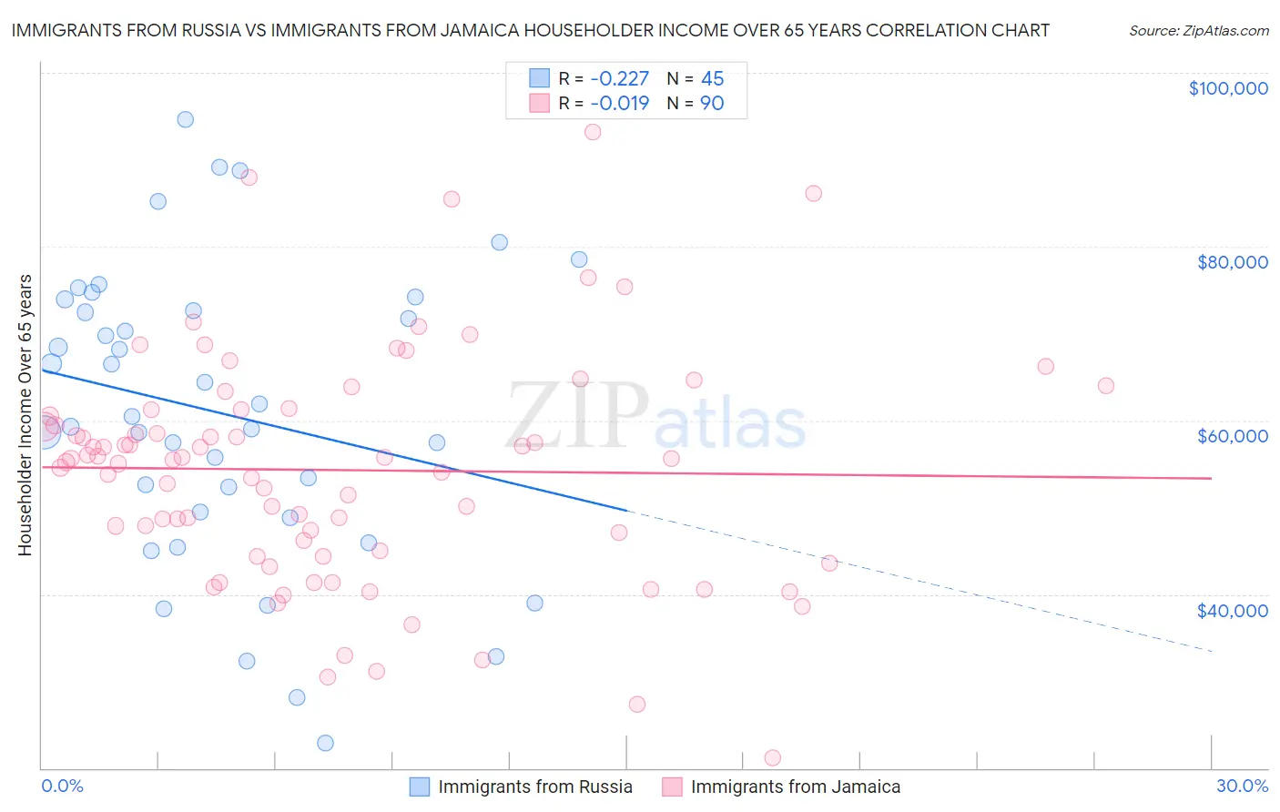 Immigrants from Russia vs Immigrants from Jamaica Householder Income Over 65 years