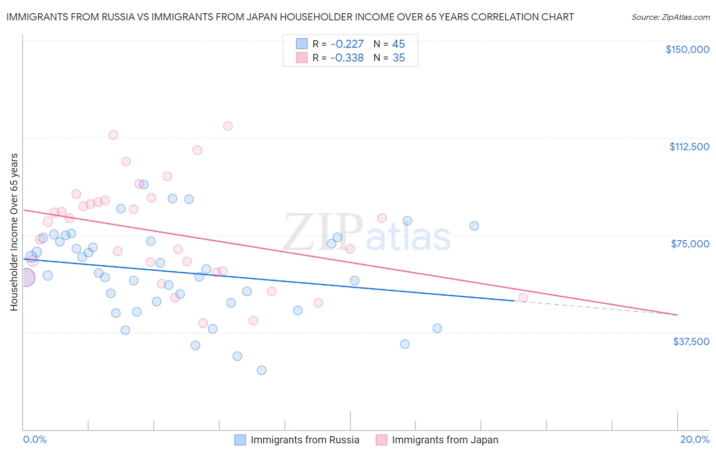 Immigrants from Russia vs Immigrants from Japan Householder Income Over 65 years
