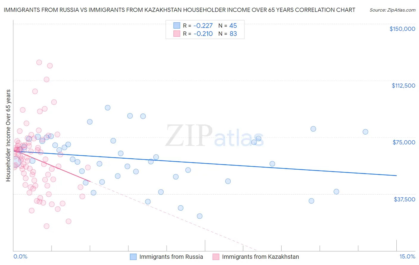 Immigrants from Russia vs Immigrants from Kazakhstan Householder Income Over 65 years