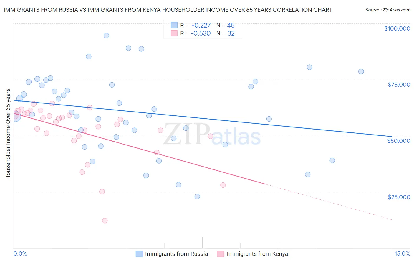 Immigrants from Russia vs Immigrants from Kenya Householder Income Over 65 years
