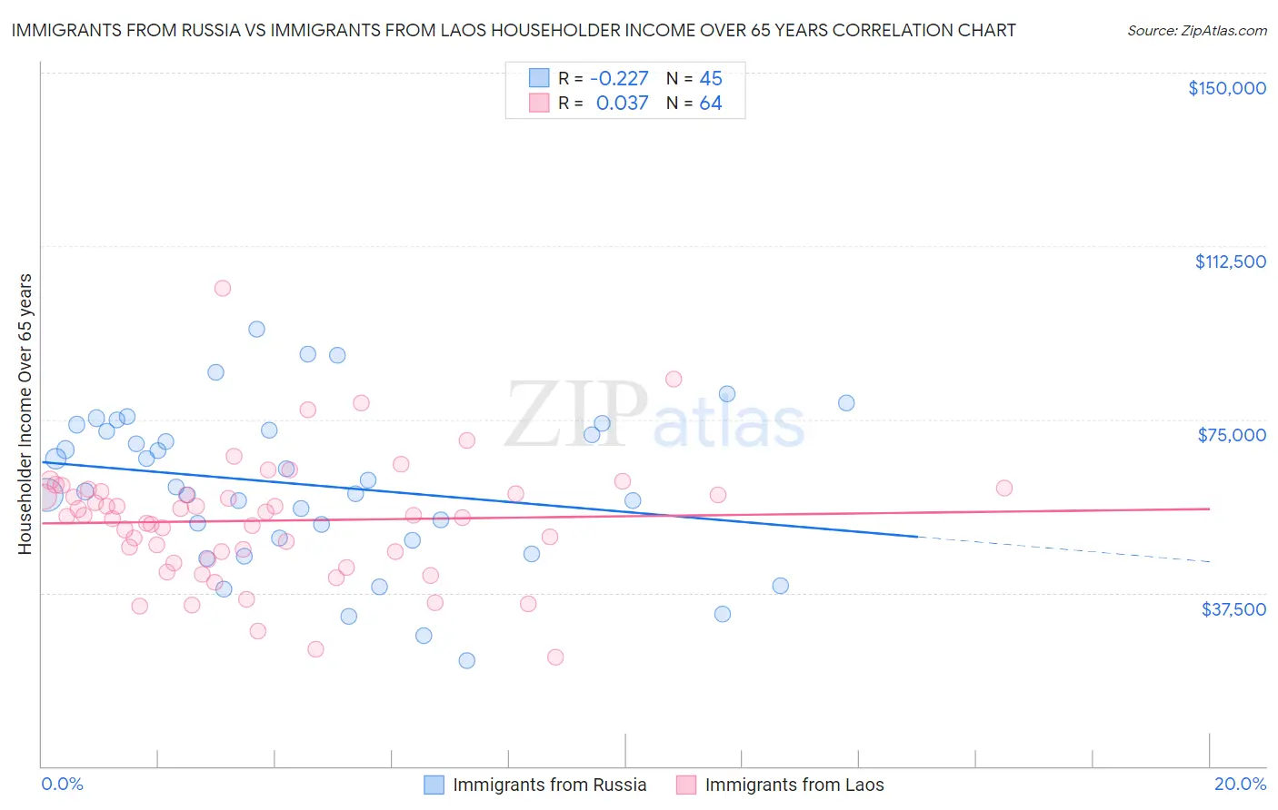 Immigrants from Russia vs Immigrants from Laos Householder Income Over 65 years