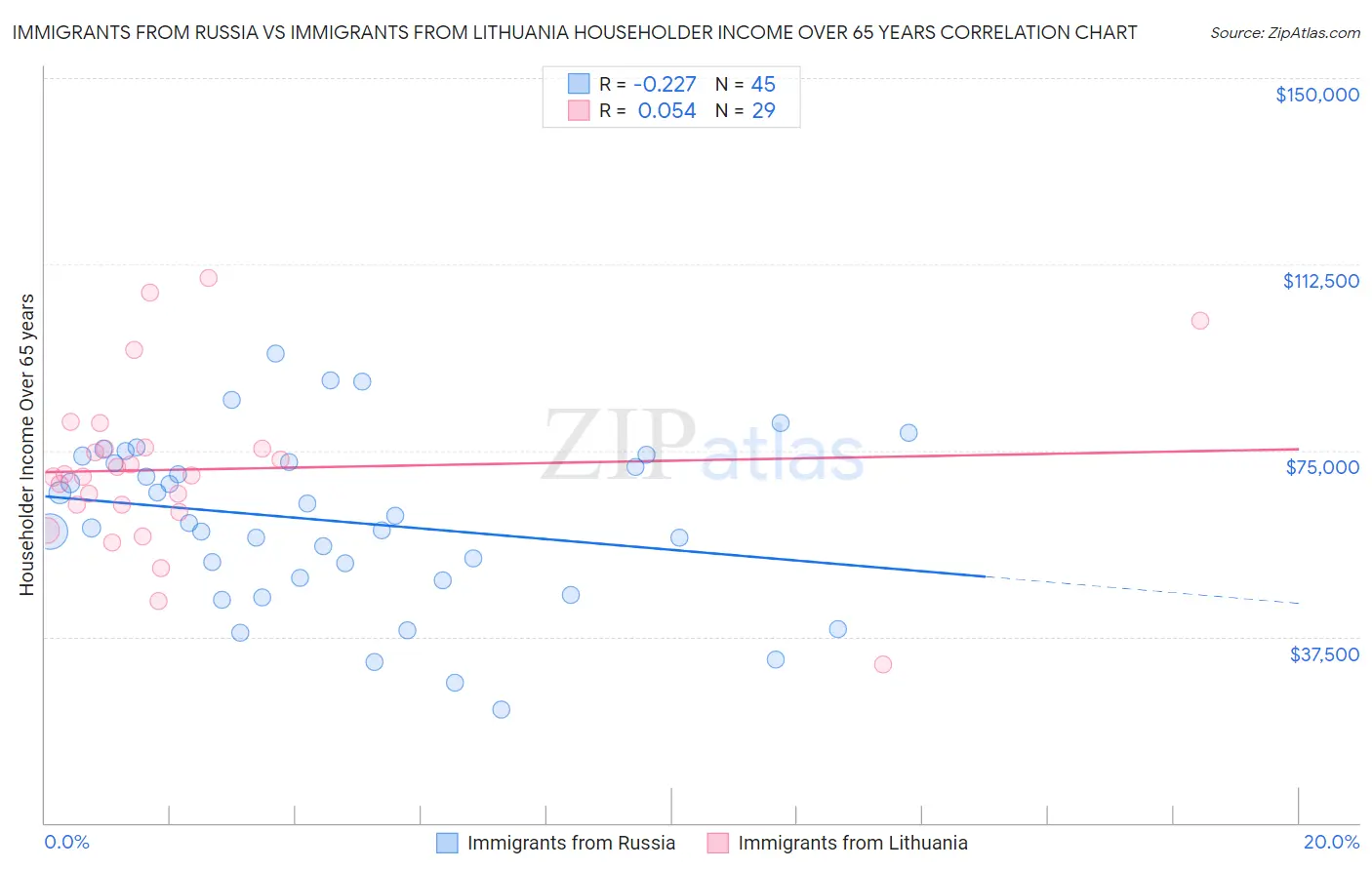 Immigrants from Russia vs Immigrants from Lithuania Householder Income Over 65 years