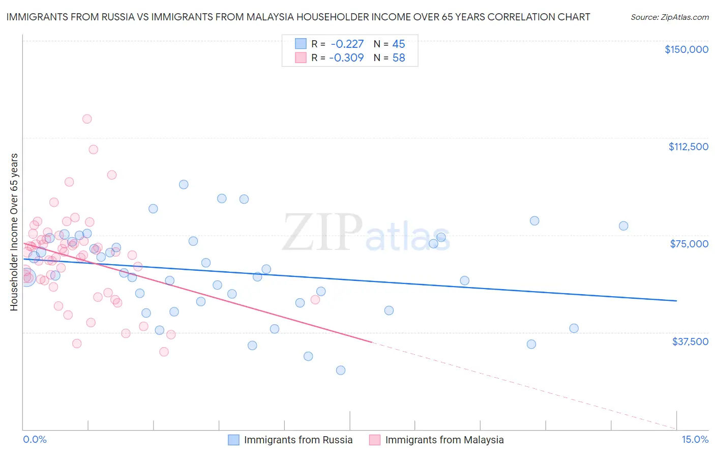 Immigrants from Russia vs Immigrants from Malaysia Householder Income Over 65 years