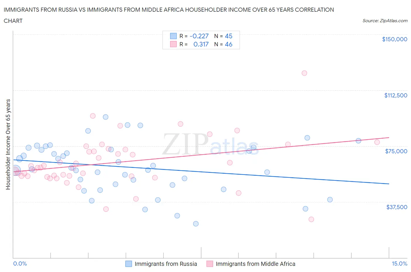 Immigrants from Russia vs Immigrants from Middle Africa Householder Income Over 65 years