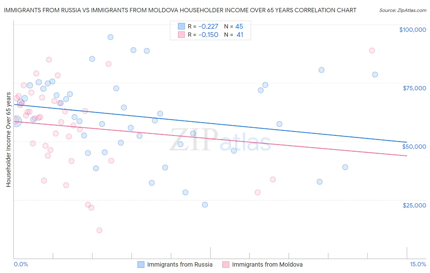 Immigrants from Russia vs Immigrants from Moldova Householder Income Over 65 years