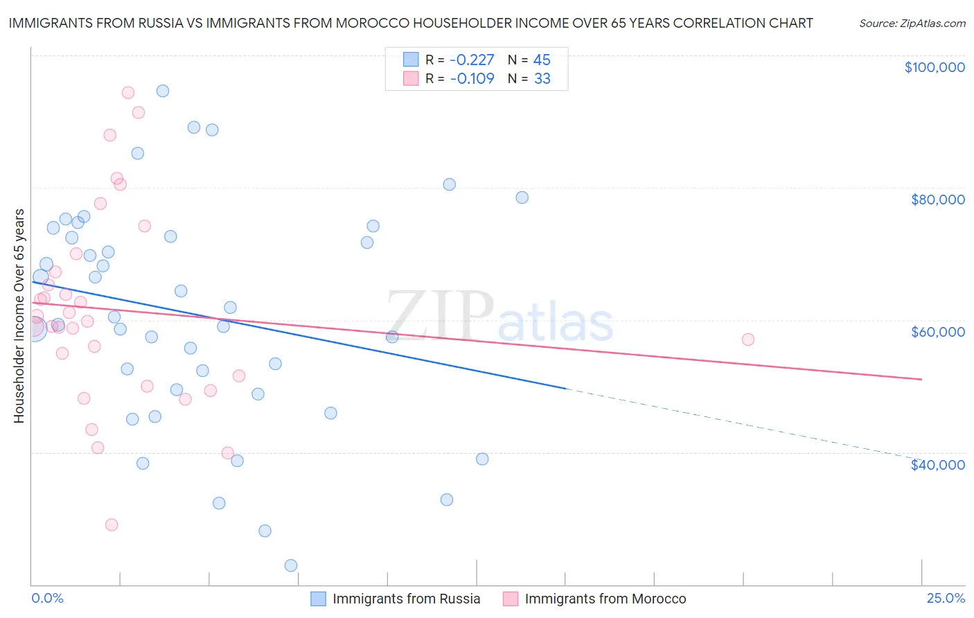 Immigrants from Russia vs Immigrants from Morocco Householder Income Over 65 years