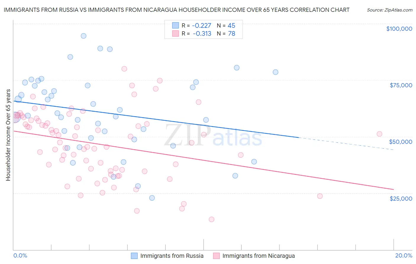 Immigrants from Russia vs Immigrants from Nicaragua Householder Income Over 65 years
